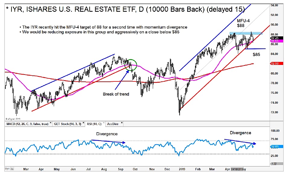 iyr real estate etf sell signal lower price targets investing chart may 22