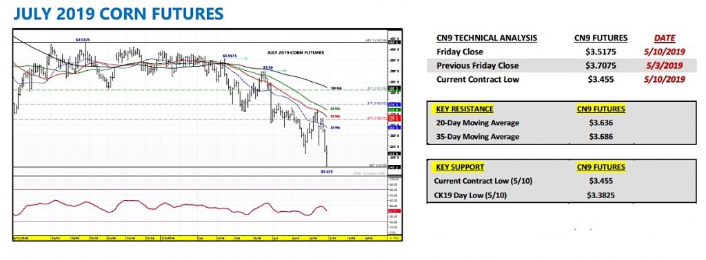 U.S. Corn Futures Trading Outlook: Is the Worst Behind Us? - See It Market