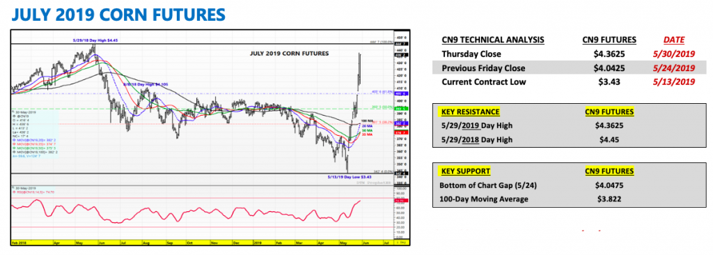 july corn futures technical price analysis chart image - bullish rally may 31 news