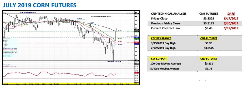 july corn futures trading price outlook higher rally highs may 20