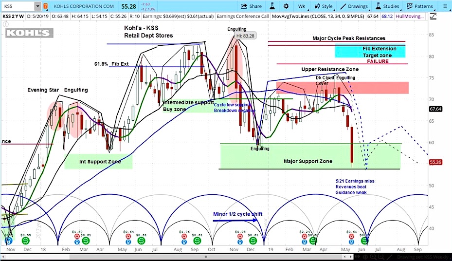 kohl stock kss bear market decline lower investing outlook image may 22