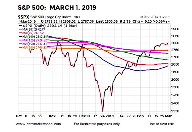 march 2019 bullish point and figure reversal signal moving averages investing news