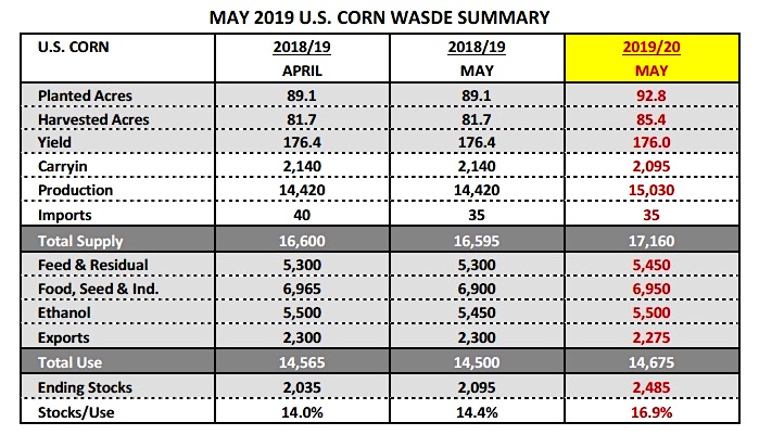 may wasde report corn usda data planted acres yield production year 2019