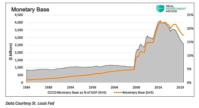 monetary base by year since 1984 graph investors