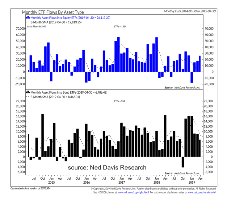 monthly etf fund flows chart year 2019 by month investing news image_may 3_ned davis research