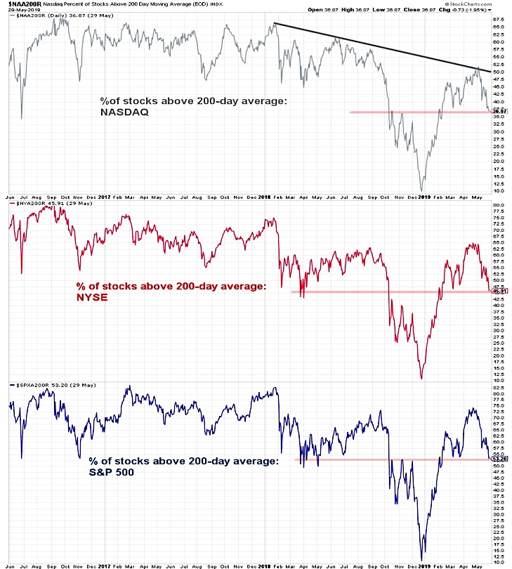 nasdaq percent stocks above 200 day moving average chart - may 31 investing news