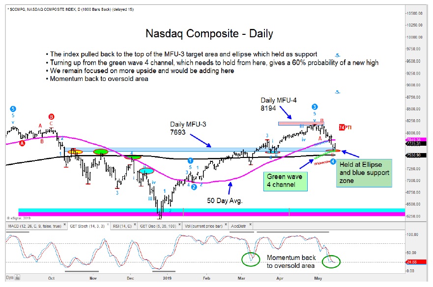 nasdaq technical price support rally higher may 15 investing news