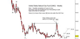 Natural Gas Nears Inflection Point, Prices Can Move Quickly From Here natural gas price chart elliott wave lows bottom chart investing image may 22