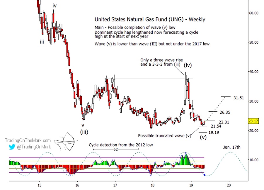 natural gas price chart elliott wave lows bottom chart investing image may 22