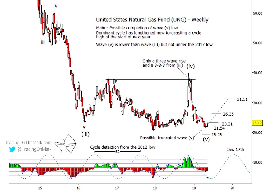 Natural Gas Chart Investing Com