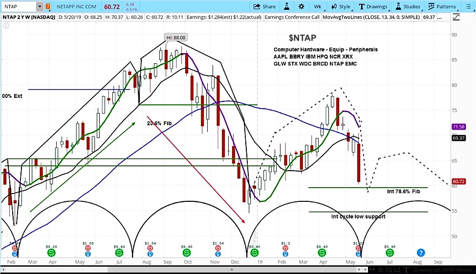 netapp earnings weak stock research bearish ntap investing outlook may 24