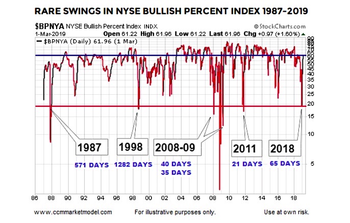 Nyse Index History Chart