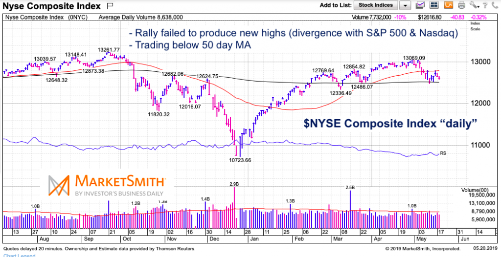 nyse composite daily chart analysis no new highs may 20 2019