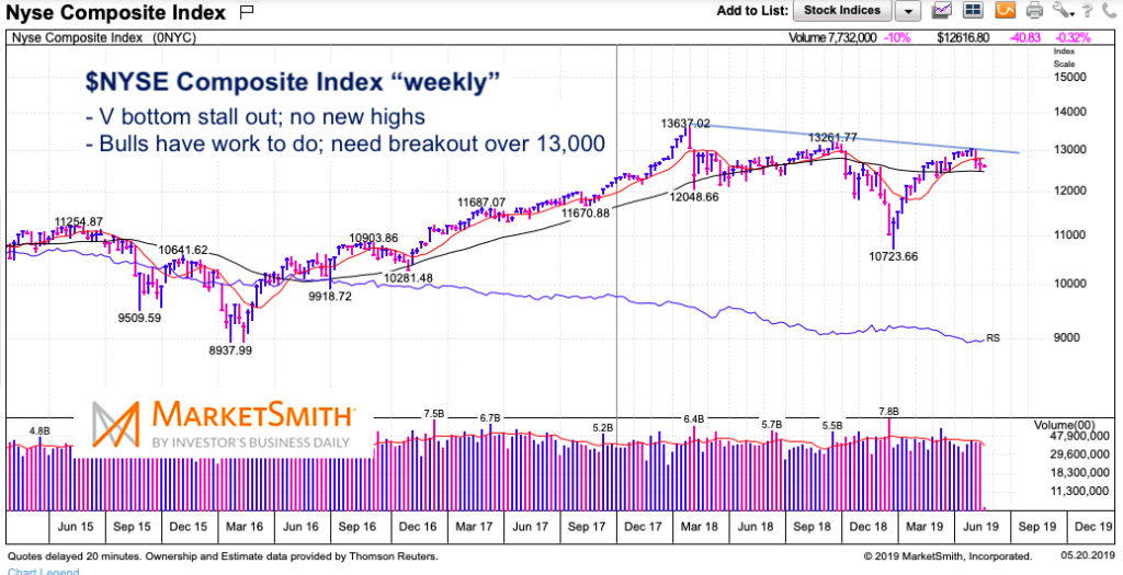 nyse composite weekly chart analysis downtrend may 20