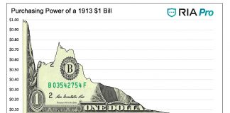 Dollars to Cents… In The Fed We Trust purchasing power of the dollar historical graph