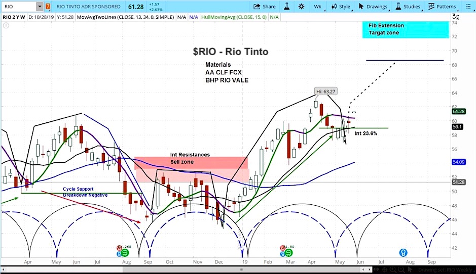 rio tinto stock research investing price target higher year 2019