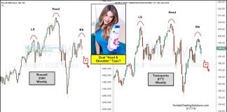 Important Stock Market Indices Form Bearish Head & Shoulders Patterns russell 2000 index stock market head shoulders top pattern investing news may 20