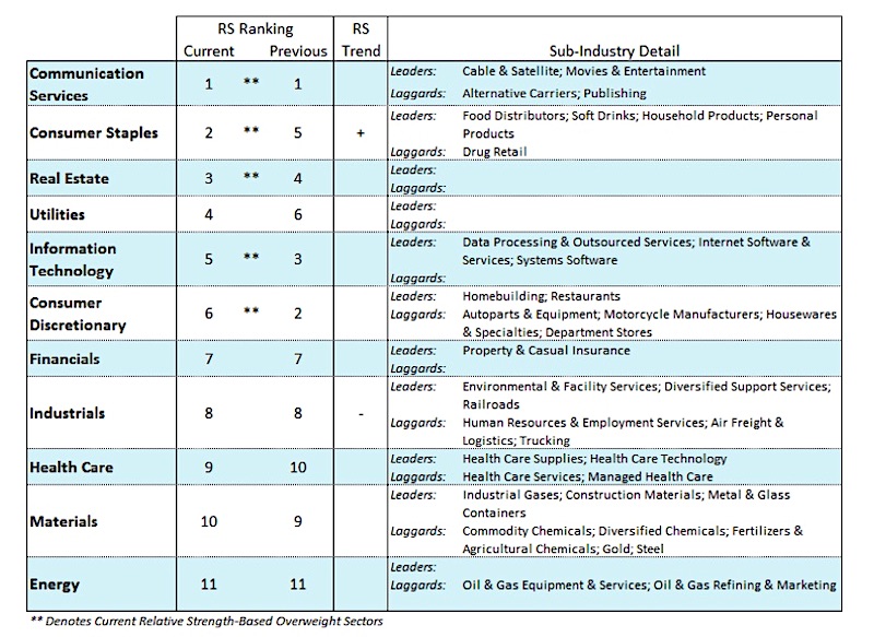 defensive sectors best performance ranking stock market news may 28