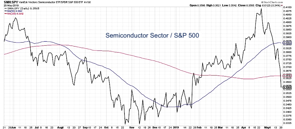 bear market validation semiconductors sector stocks relative performance to stock market chart image