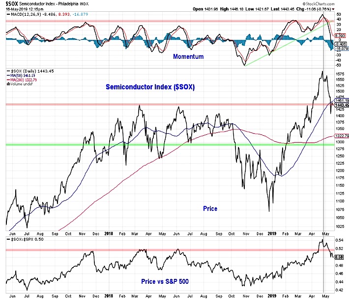 semiconductors index etf stocks weakness to broad market investing news may 17