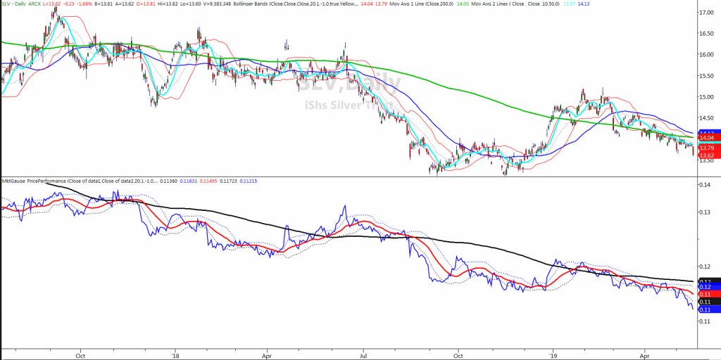 silver to gold price ratio bottom price target low year 2019 