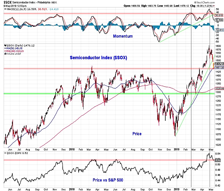 sox semiconductor index correction decline price support analysis investing image may 13