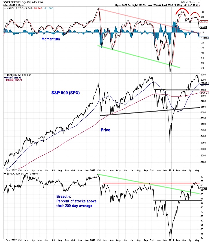 s&p 500 breadth stock market analysis chart investing news may 13