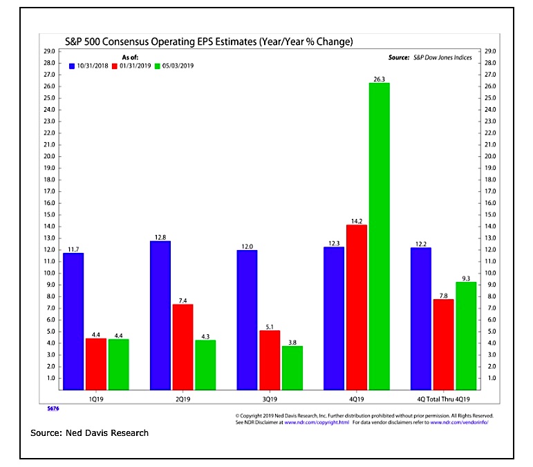 s&p 500 consensus operating eps earnings estimates actual years 2019 2018 ned davis