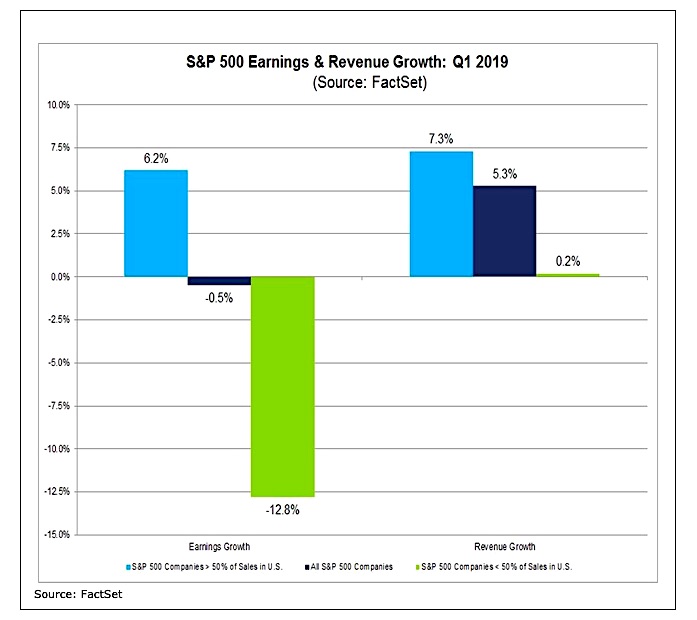 s&p 500 earnings revenue growth by quarter chart years 2019 2018 investing research