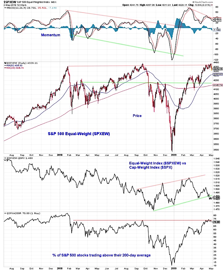 sp 500 equal weight index stock market lagging bearish investing news may 3