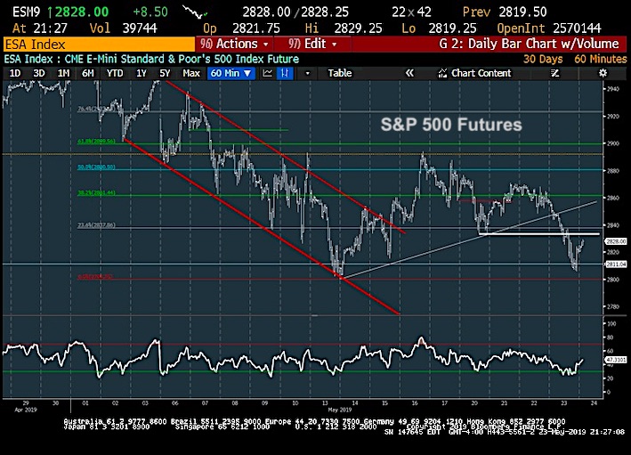 s&p 500 fibonacci retracement correction price levels stock market news may 24