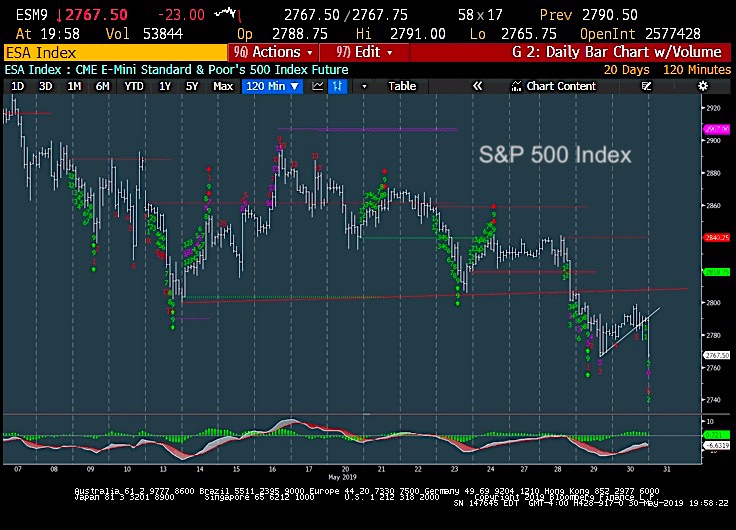 s&p 500 futures lower decline correction analysis may 31