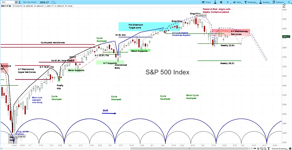 s&p 500 index correction stock market forecast prediction investing chart may 28