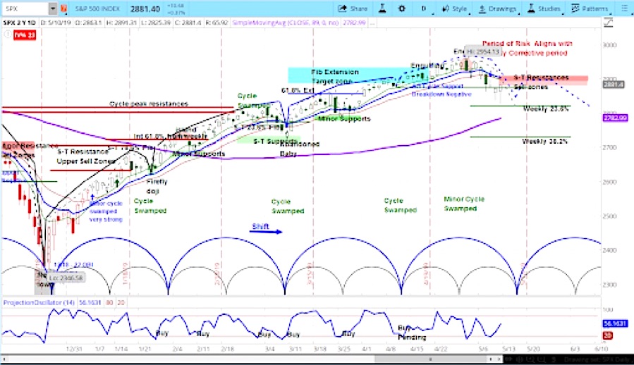 s&p 500 index cycle analysis chart bearish correction investing news analysis may 13