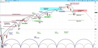 As Trade War Stings Again, Stock Market Cycles Point Lower s&p 500 index forecast stock market volatility week may 20