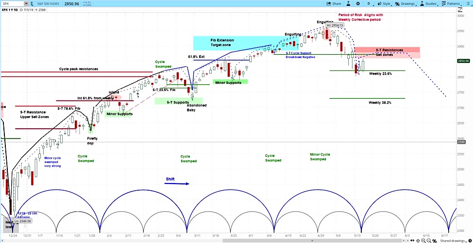 s&p 500 index forecast stock market volatility week may 20