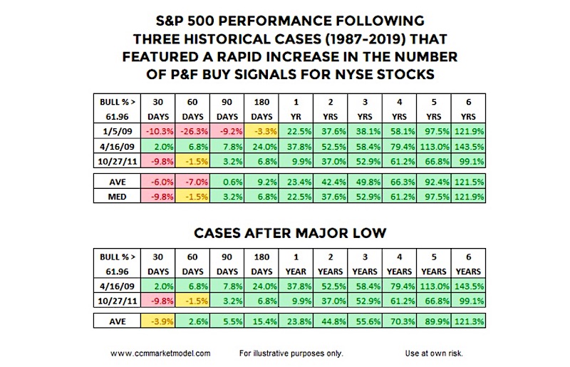 sp 500 index historic stock market returns after bullish point figure bullish reversal signal