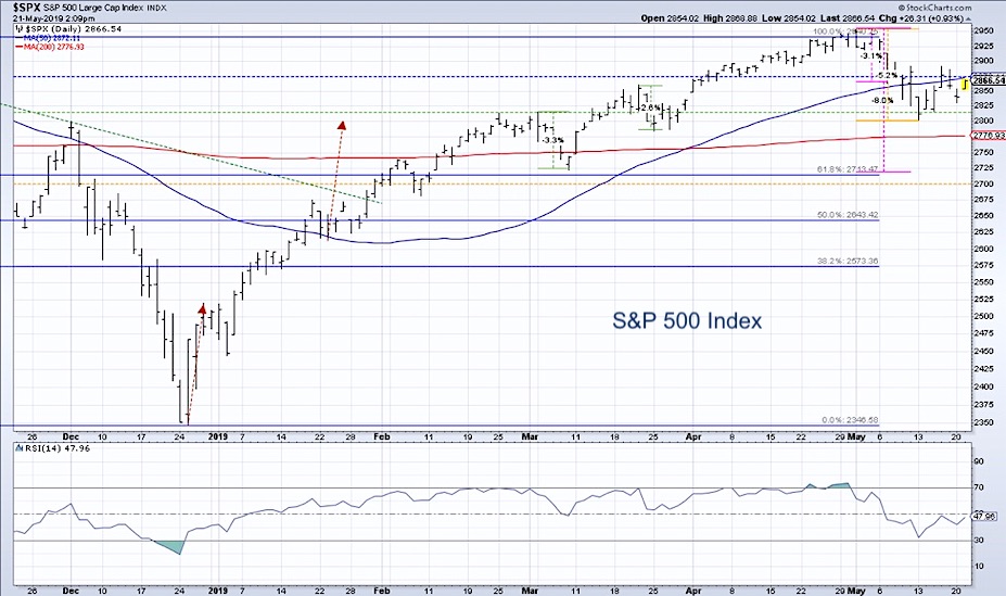 s&p 500 index bearish market validation chart investing correction image
