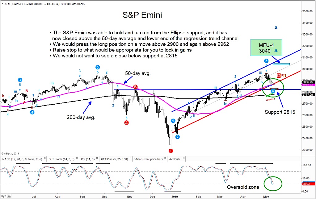 s&p 500 index price reversal higher rally_ investing news image_ may 10