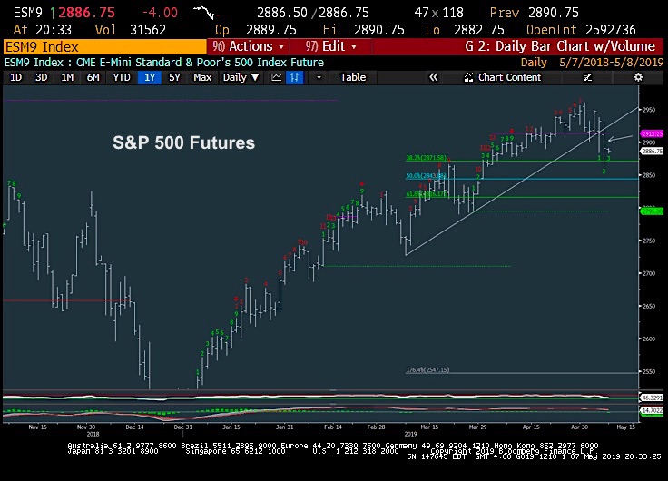 s&p 500 index price trend break bearish analysis may 8 investing news image