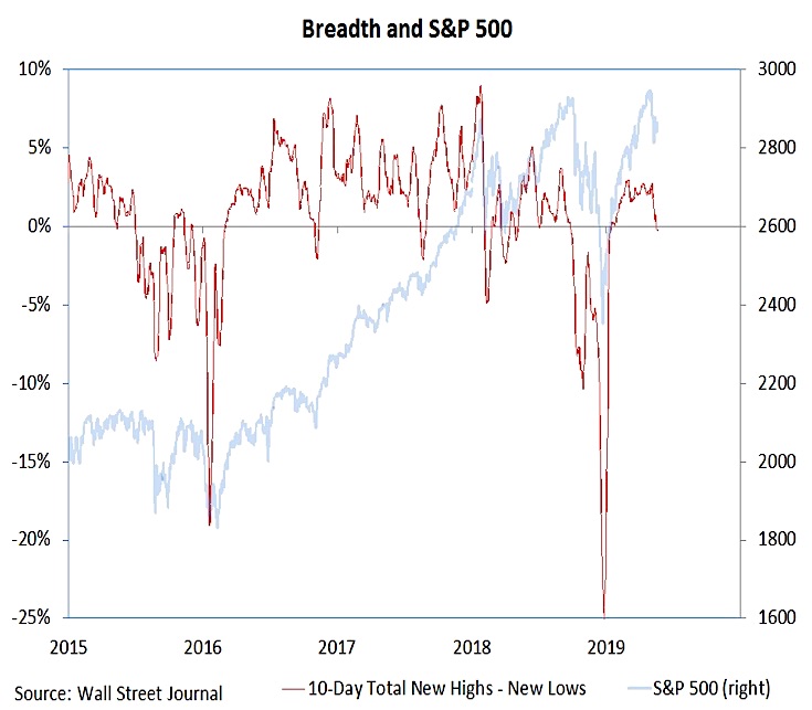 s&p 500 index stocks news highs lows chart bearish indicator investing may 24