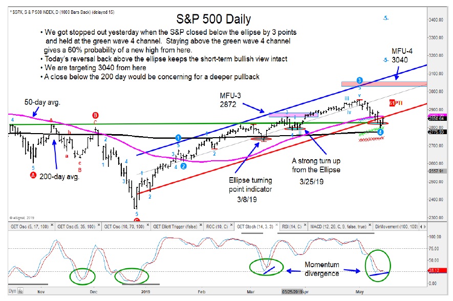 s&p 500 index technical price support rally higher may 15 news