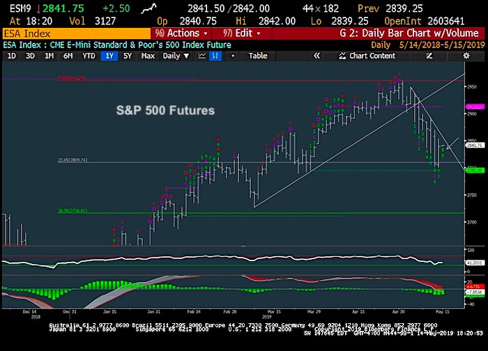 s&p 500 index trading analysis may 15 downtrend resistance correction _ investing news image