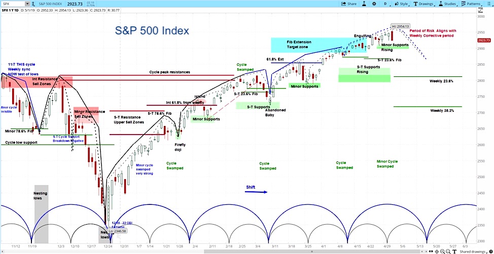 s&p 500 index trading chart analysis stock market top week may 5