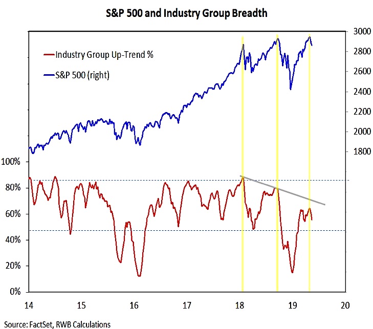 s&p 500 industry group market breadth indicators bearish analysis may 24