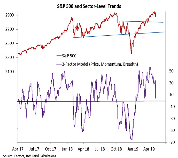 s&p 500 sectors performance chart year 2019 ranking investing news_ may 13