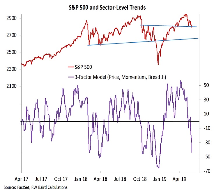 s&p 500 sectors trends performance chart weak month may chart image - investing news