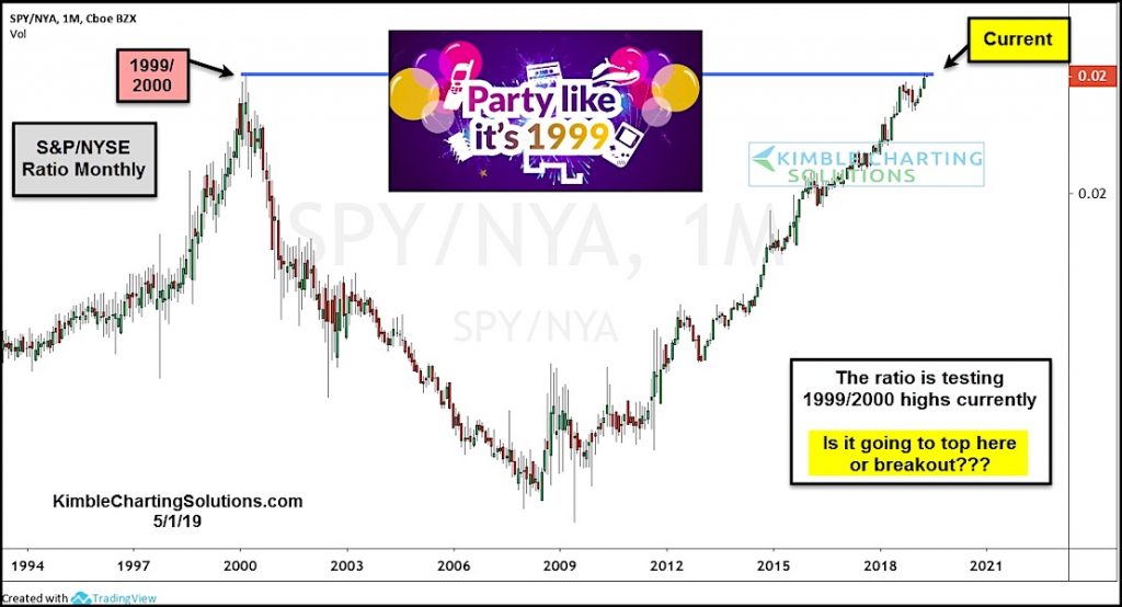 s&p 500 to NYSE ratio year 1999 and 2019 similar stock market bubble top crash