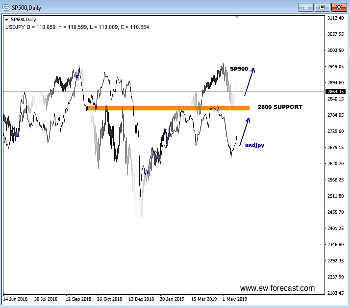 s&p 500 usdjpy correlation chart rally higher investing may 21