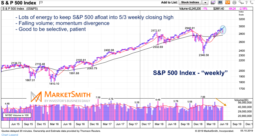 Sp500 Volume Chart